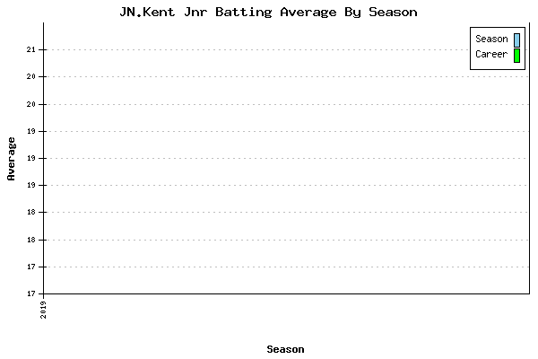 Batting Average Graph for JN.Kent Jnr
